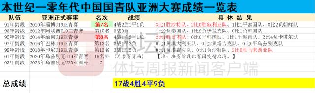 开云体育登录入口-​U20亚洲杯没有任务指标 中国国青可否复制2014？